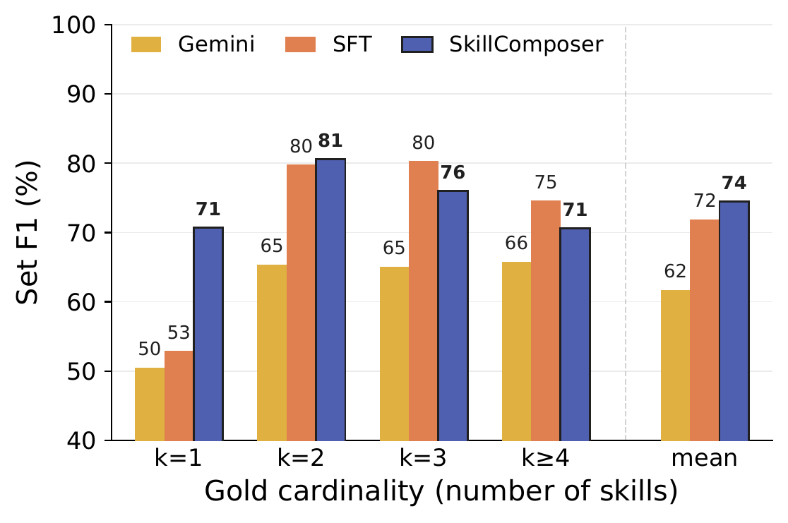 Set F1 stratified by gold cardinality
