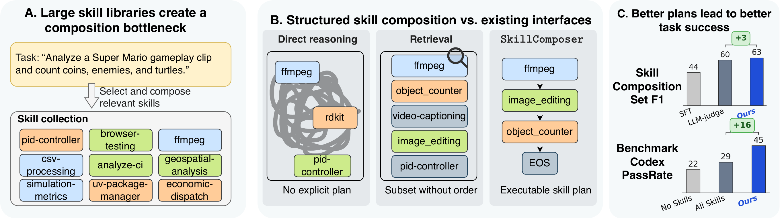 Structured skill composition with SkillComposer